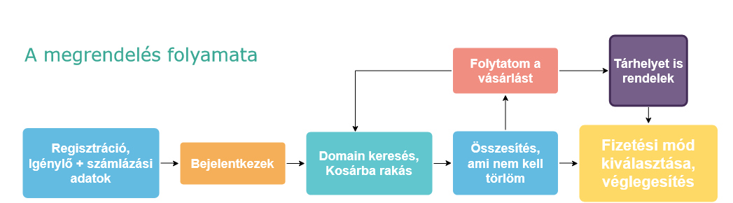 Akciós alternatív domain nevek